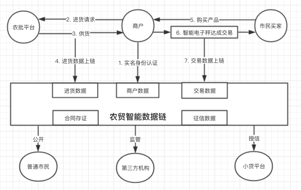 农贸智能数据链